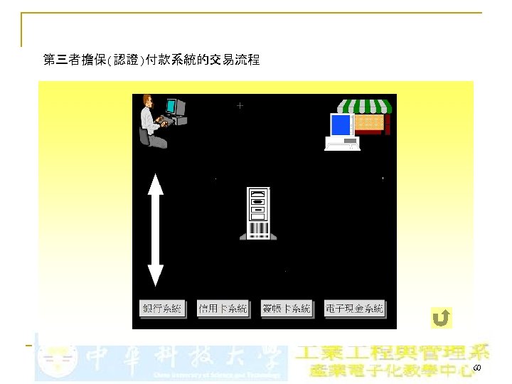 第三者擔保(認證)付款系統的交易流程 60 