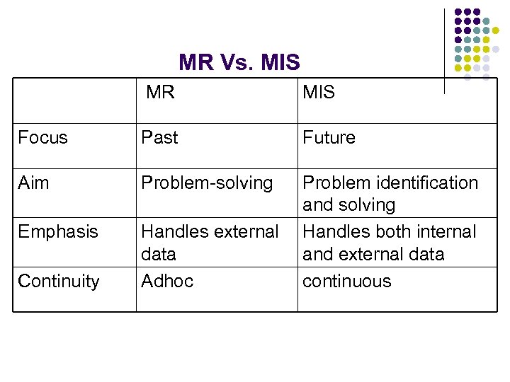 MR Vs. MIS MR MIS Focus Past Future Aim Problem-solving Emphasis Handles external data