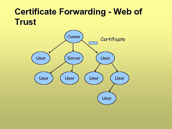 Certificate Forwarding - Web of Trust Owner User Certificate Server User User 