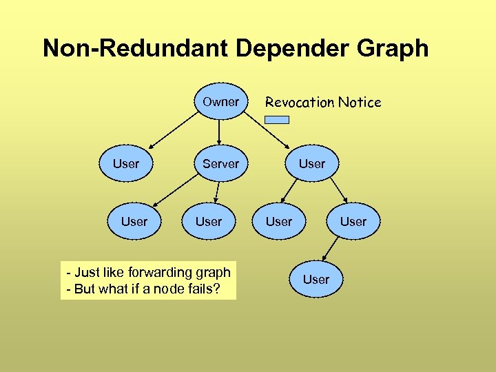 Non-Redundant Depender Graph Owner User Revocation Notice Server User - Just like forwarding graph