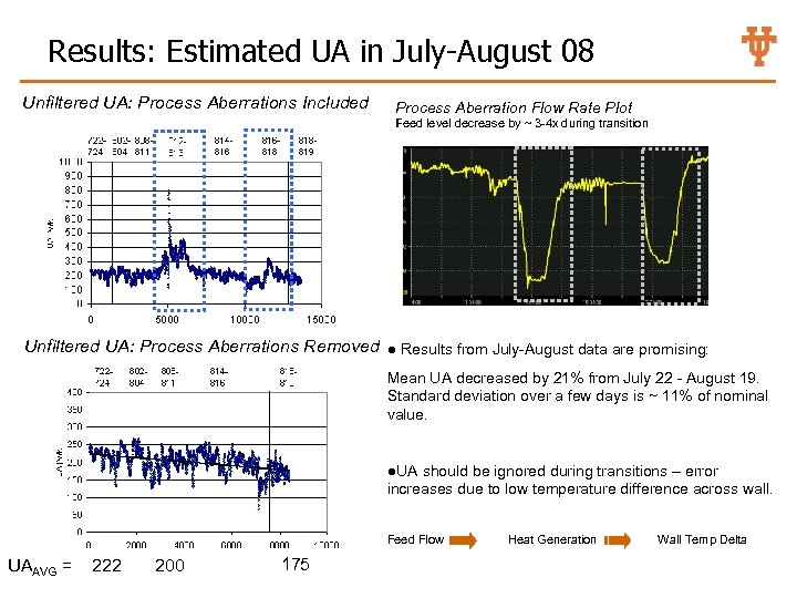 Results: Estimated UA in July-August 08 Unfiltered UA: Process Aberrations Included Process Aberration Flow