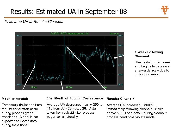 Results: Estimated UA in September 08 Estimated UA at Reactor Cleanout 1 Week Following