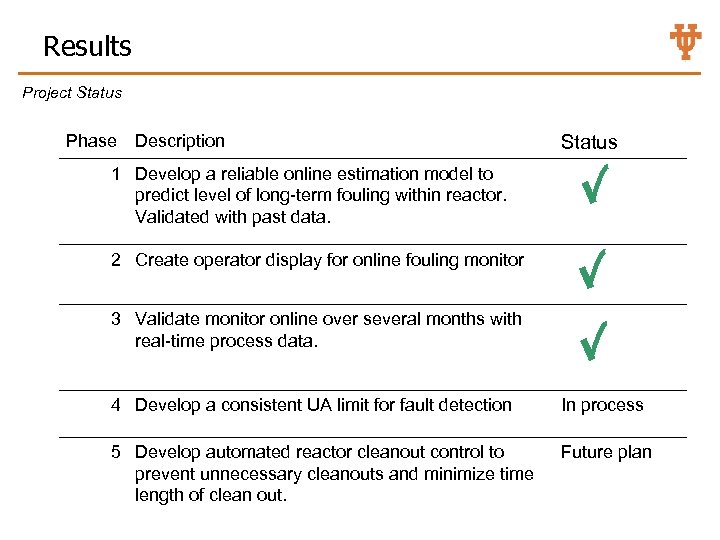 Results Project Status Phase Description Status 1 Develop a reliable online estimation model to