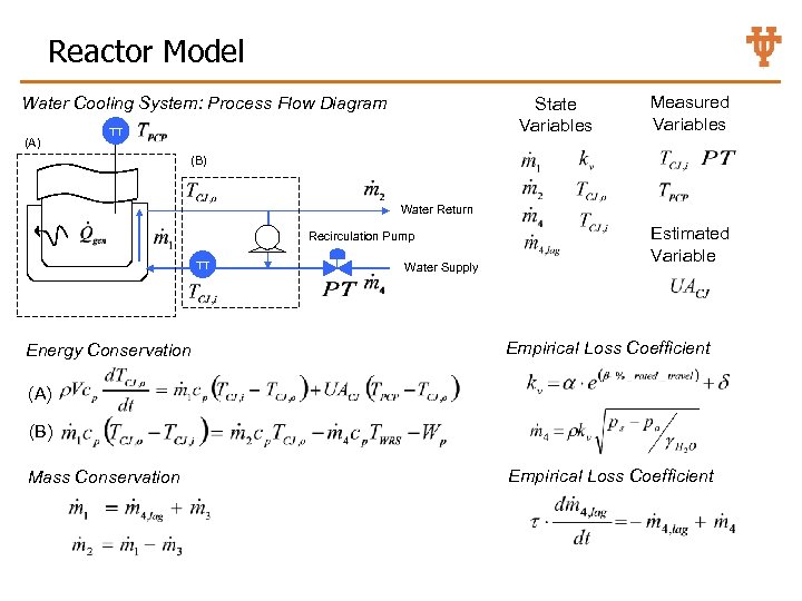 Reactor Model Water Cooling System: Process Flow Diagram (A) State Variables TT Measured Variables