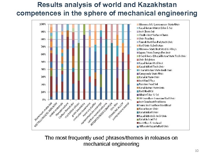 Results analysis of world and Kazakhstan competences in the sphere of mechanical engineering The