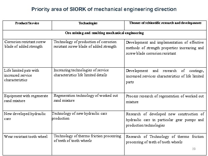 Priority area of SIORK of mechanical engineering direction Product/Service Technologies Themes of schientific research