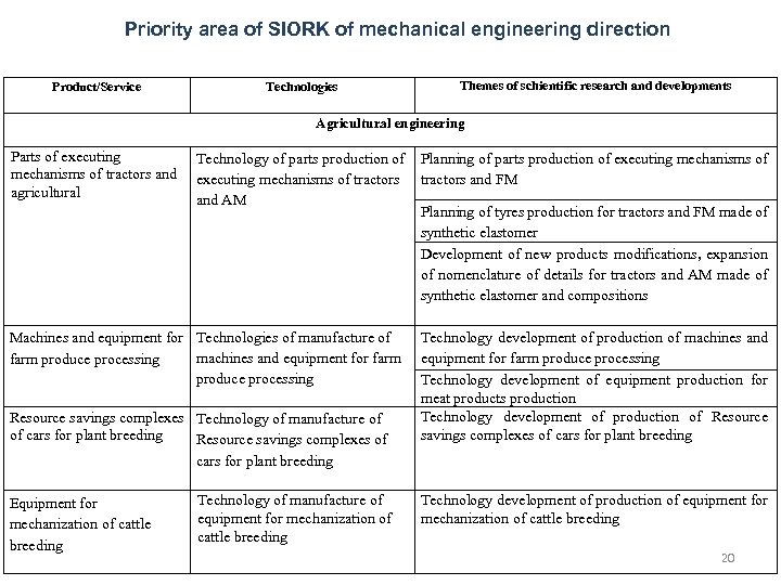 Priority area of SIORK of mechanical engineering direction Product/Service Technologies Themes of schientific research