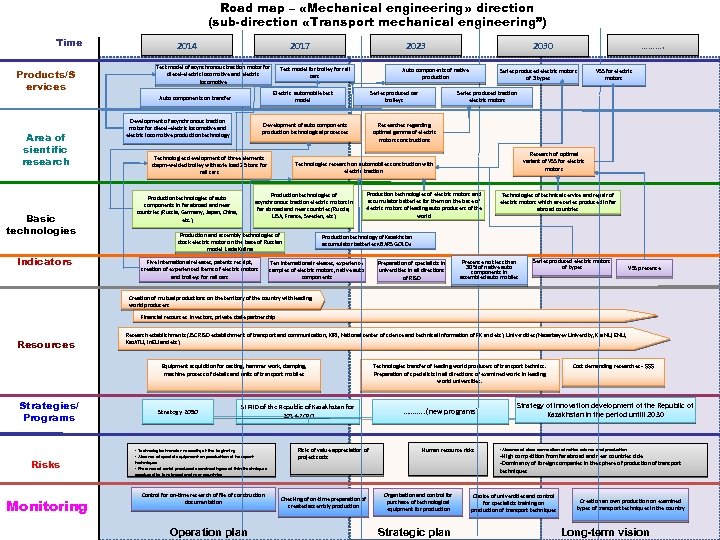 Road map – «Mechanical engineering» direction (sub-direction «Transport mechanical engineering”) Time Products/S ervices 2014