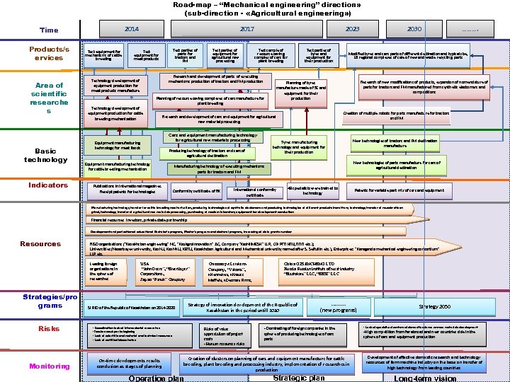 Road-map – “Mechanical engineering” direction» (sub-direction - «Agricultural engineering» ) 2014 Time Products/s ervices