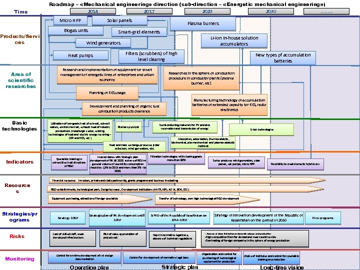 Time Roadmap – «Mechanical engineering» direction (sub-direction – «Energetic mechanical engineering» ) 2014 2017