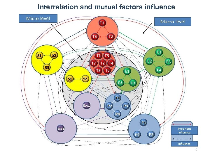 Interrelation and mutual factors influence Micro level Macro level Important influence Influence 9 