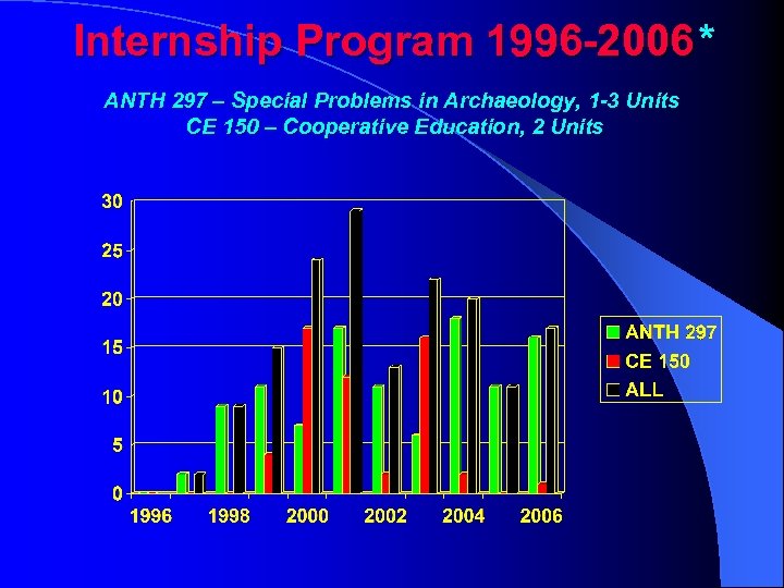 Internship Program 1996 -2006* ANTH 297 – Special Problems in Archaeology, 1 -3 Units