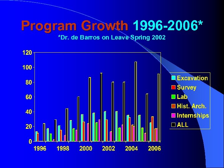 Program Growth 1996 -2006* *Dr. de Barros on Leave Spring 2002 