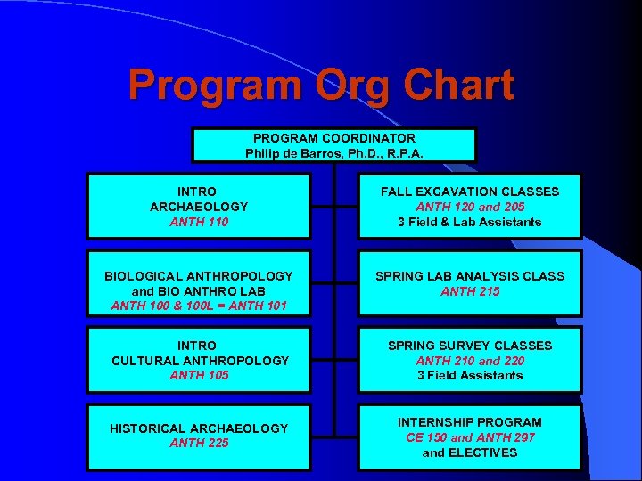 Program Org Chart PROGRAM COORDINATOR Philip de Barros, Ph. D. , R. P. A.
