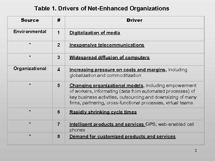 Table 1. Drivers of Net-Enhanced Organizations Source # Driver Environmental 1 Digitalization of media
