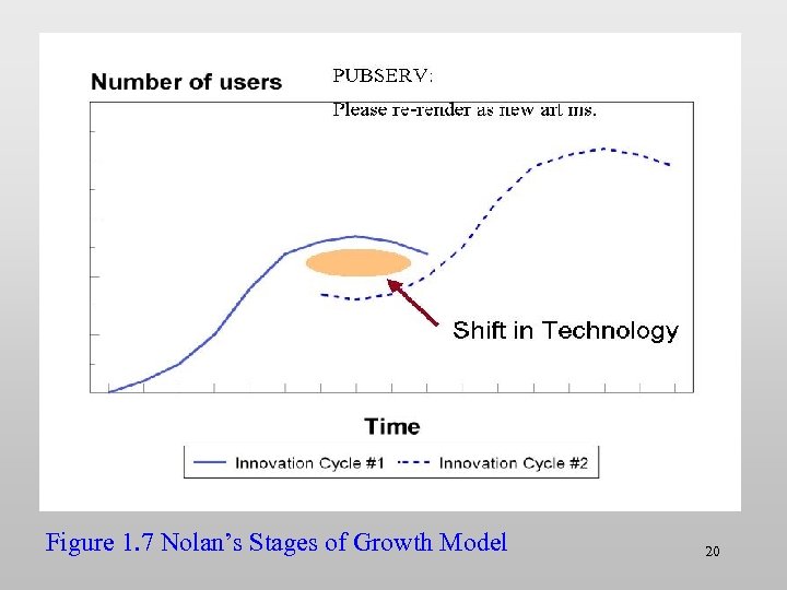 Figure 1. 7 Nolan’s Stages of Growth Model 20 