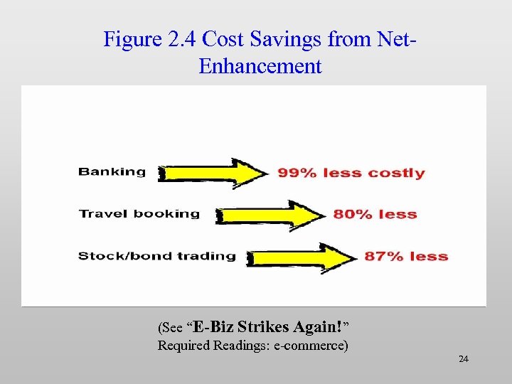 Figure 2. 4 Cost Savings from Net. Enhancement (See “E-Biz Strikes Again!” Required Readings:
