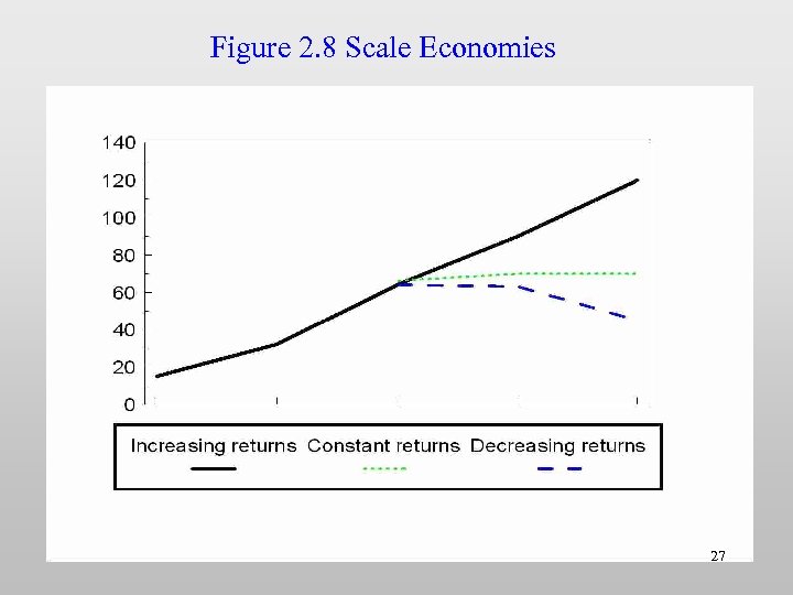 Figure 2. 8 Scale Economies 27 