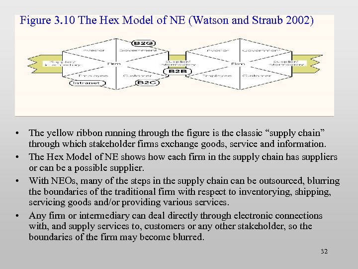 Figure 3. 10 The Hex Model of NE (Watson and Straub 2002) • The