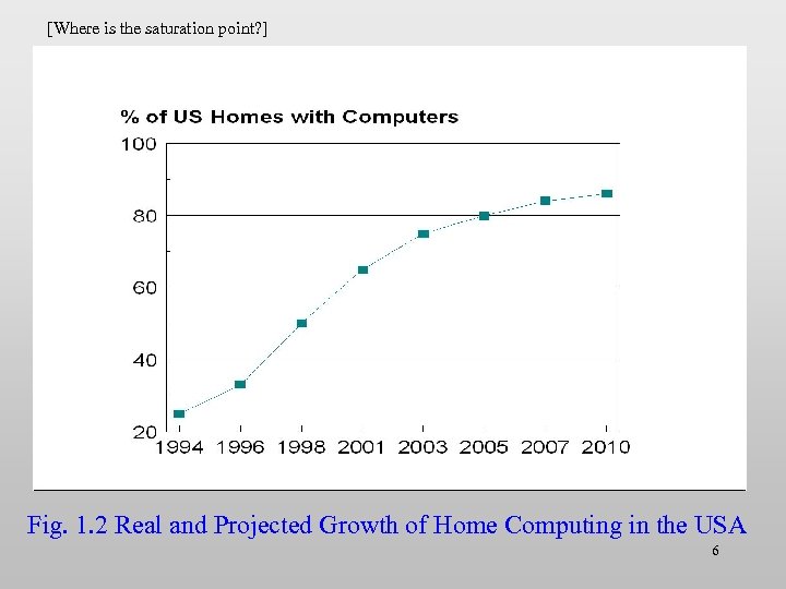 [Where is the saturation point? ] Fig. 1. 2 Real and Projected Growth of