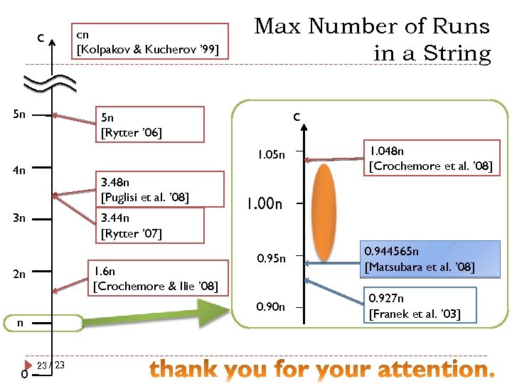 c 5 n cn [Kolpakov & Kucherov ’ 99] Max Number of Runs in