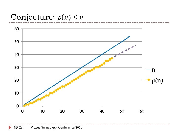 Conjecture: ρ(n) < n 60 50 40 30 n 20 ρ(n) 10 0 0
