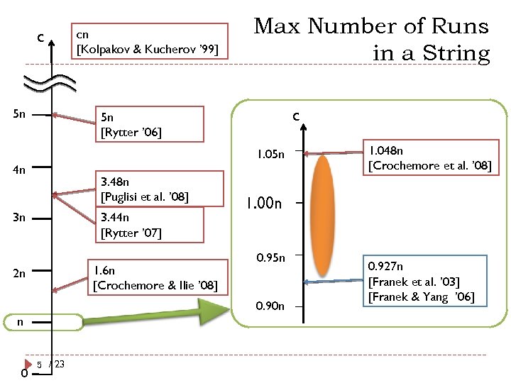 c 5 n cn [Kolpakov & Kucherov ’ 99] Max Number of Runs in