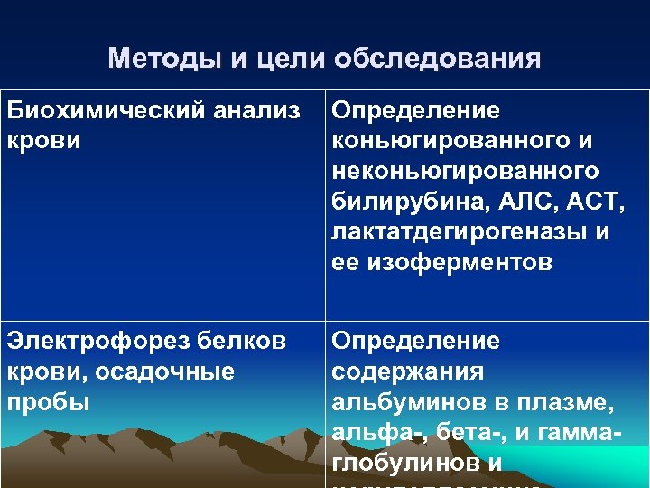 Методы и цели обследования Биохимический анализ крови Определение коньюгированного и неконьюгированного билирубина, АЛС, АСТ,