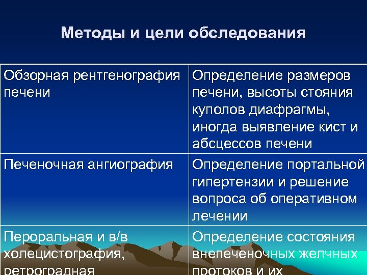 Методы и цели обследования Обзорная рентгенография Определение размеров печени, высоты стояния куполов диафрагмы, иногда