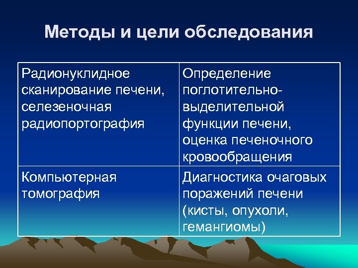 Методы и цели обследования Радионуклидное сканирование печени, селезеночная радиопортография Компьютерная томография Определение поглотительно выделительной