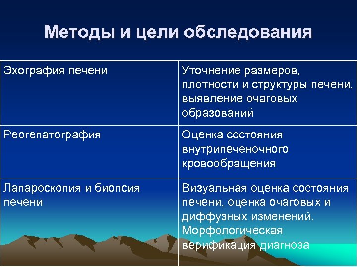 Методы и цели обследования Эхография печени Уточнение размеров, плотности и структуры печени, выявление очаговых