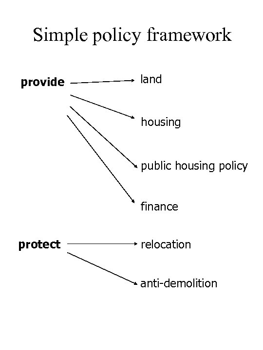 Simple policy framework provide land housing public housing policy finance protect relocation anti-demolition 