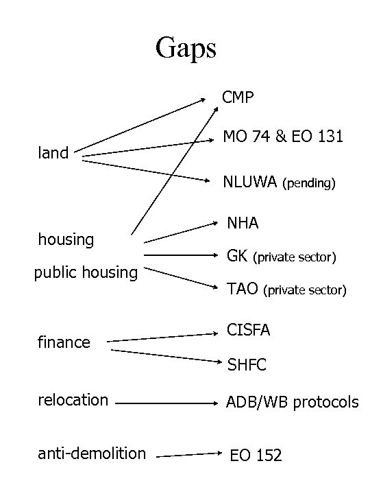 Gaps CMP land MO 74 & EO 131 NLUWA housing public housing finance (pending)