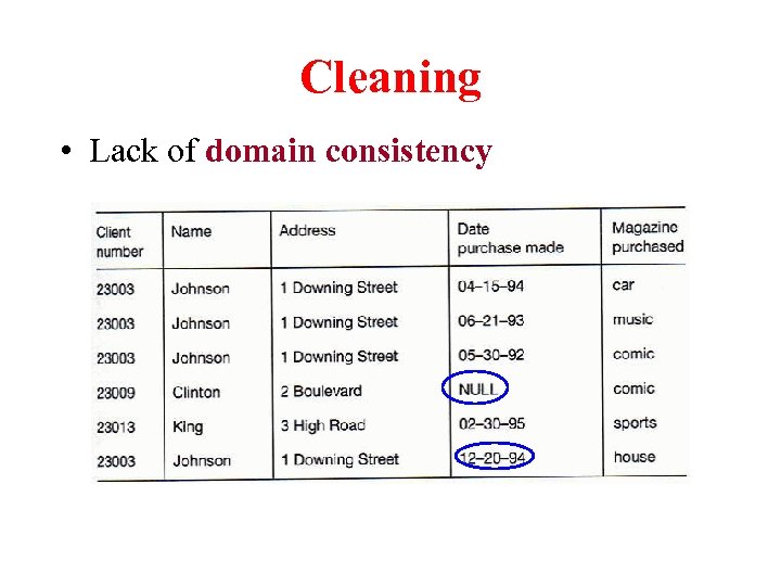 Cleaning • Lack of domain consistency 