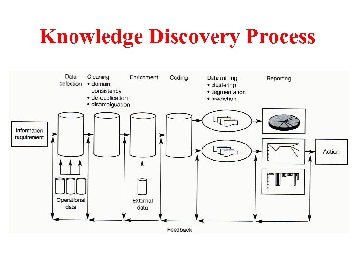 Knowledge Discovery Process 