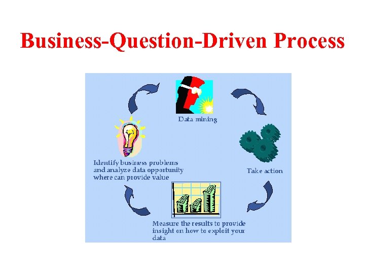 Business-Question-Driven Process 