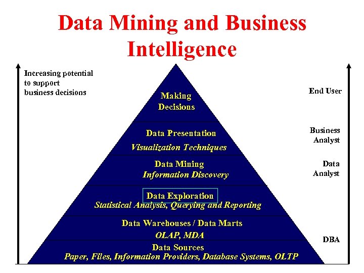 Data Mining and Business Intelligence Increasing potential to support business decisions Making Decisions Data