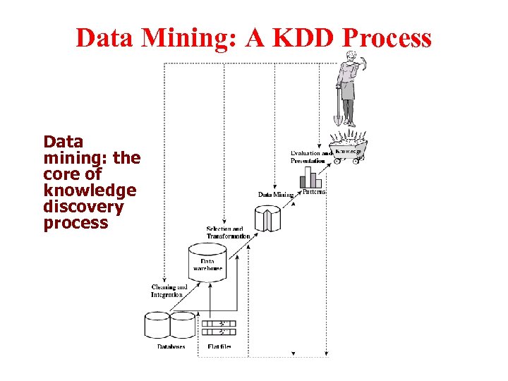 Data Mining: A KDD Process Data mining: the core of knowledge discovery process 