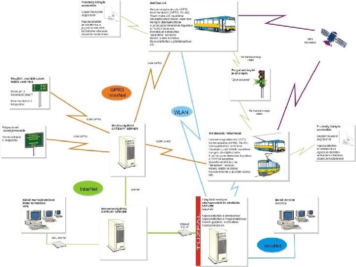 KÖZLEKEDÉS Példa 2: BKV járműkövető rendszere 
