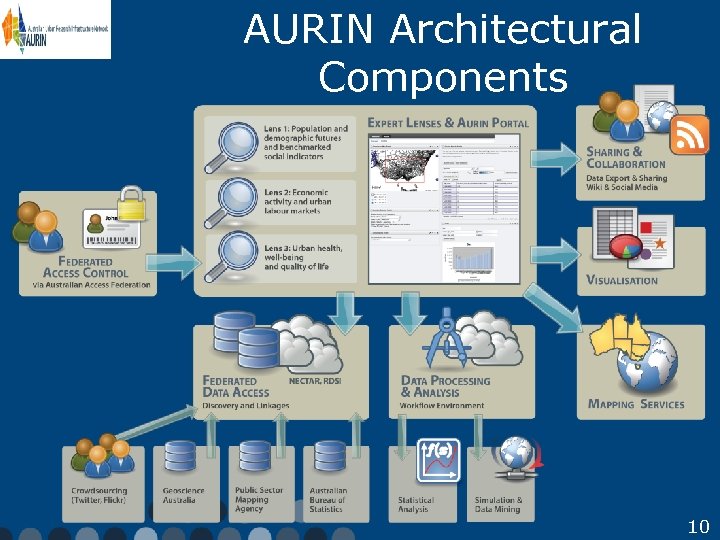 AURIN Architectural Components 10 