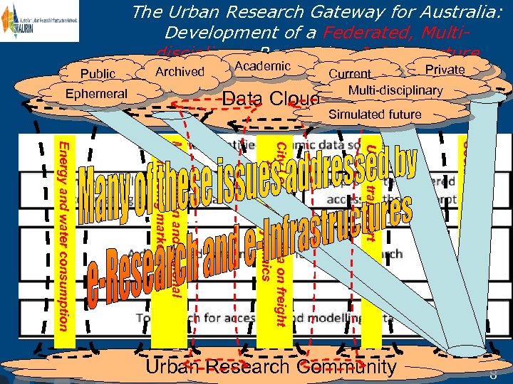 The Urban Research Gateway for Australia: Development of a Federated, Multidisciplinary Research e-Infrastructure Public