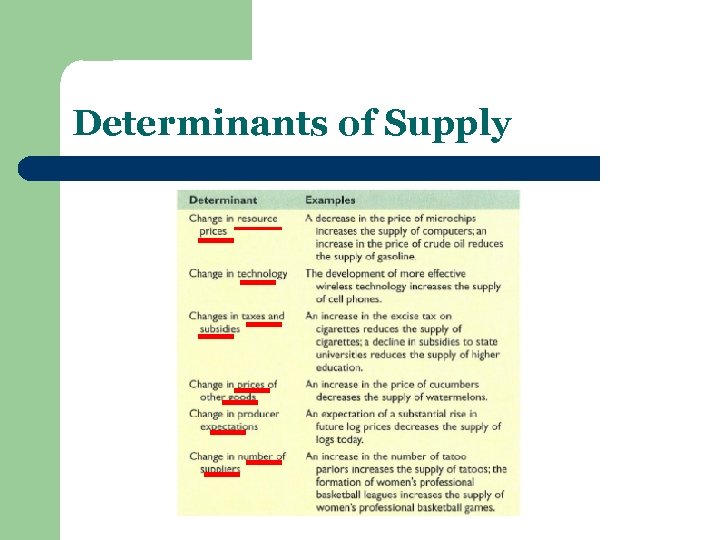 Determinants of Supply 