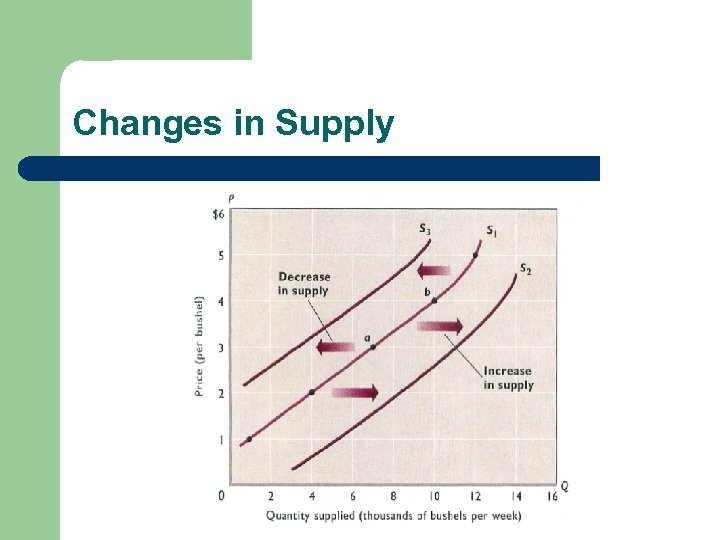 Changes in Supply 