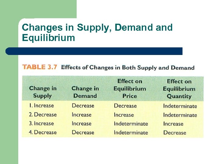 Changes in Supply, Demand Equilibrium 