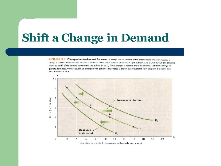 Shift a Change in Demand 