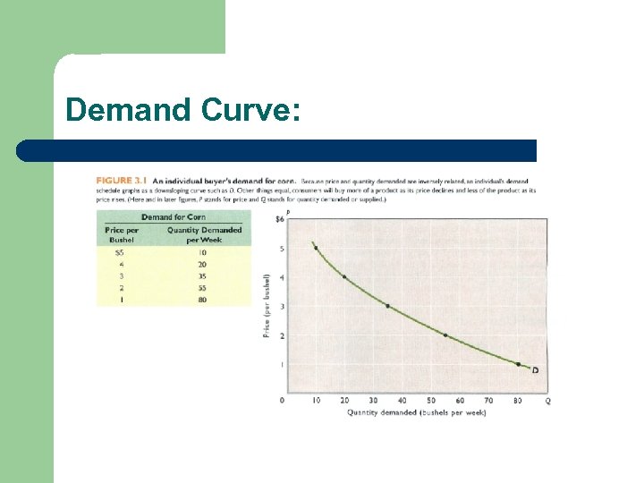 Demand Curve: 