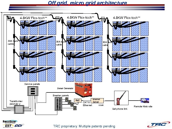 Off grid, micro grid architecture 30 A trunk cable Service panels Diesel Generator Breaker