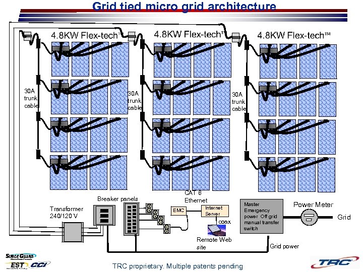 Grid tied micro grid architecture 30 A trunk cable CAT 6 Ethernet Breaker panels