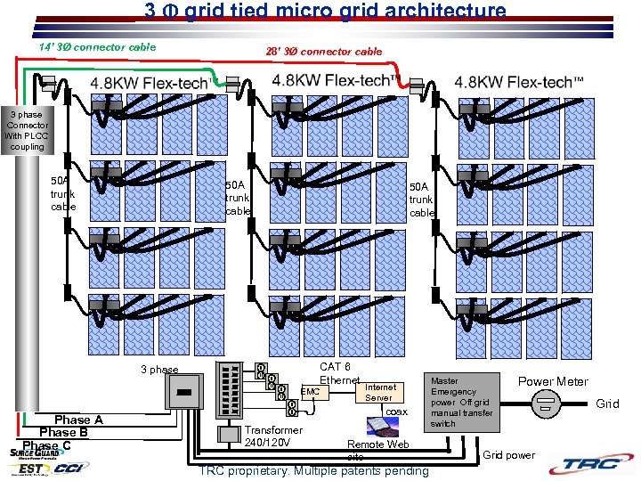 3 Φ grid tied micro grid architecture 14’ 3Ø connector cable 28’ 3Ø connector