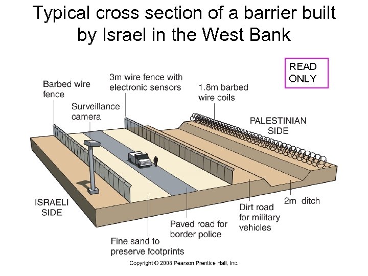 Typical cross section of a barrier built by Israel in the West Bank READ